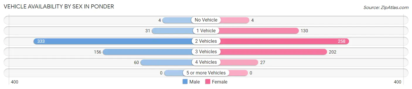 Vehicle Availability by Sex in Ponder