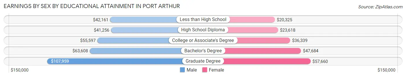 Earnings by Sex by Educational Attainment in Port Arthur
