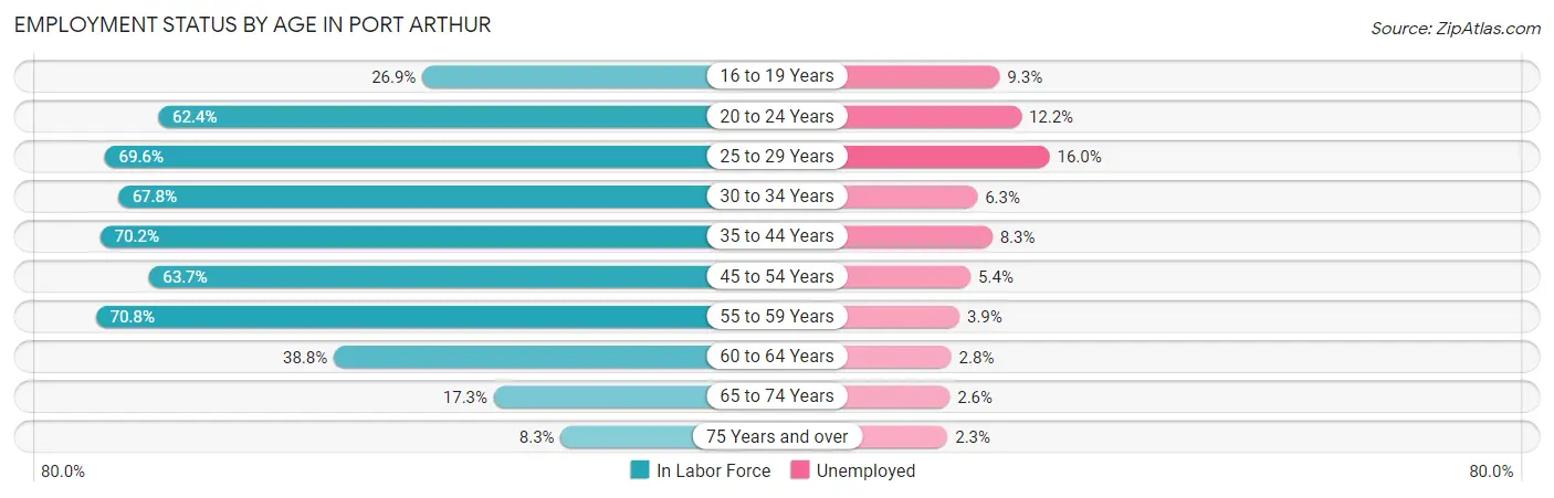 Employment Status by Age in Port Arthur