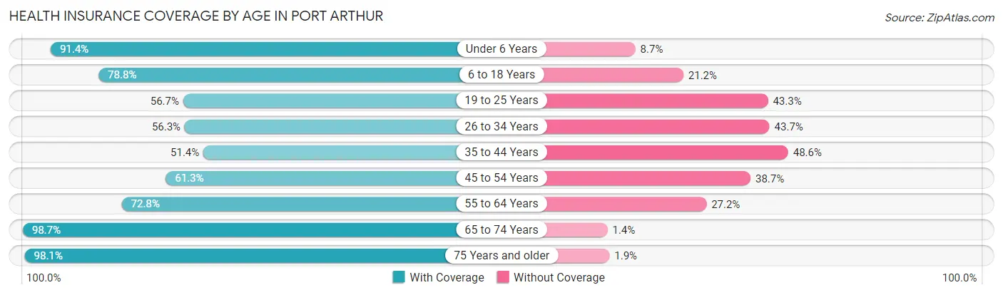 Health Insurance Coverage by Age in Port Arthur