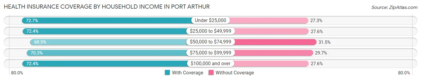 Health Insurance Coverage by Household Income in Port Arthur