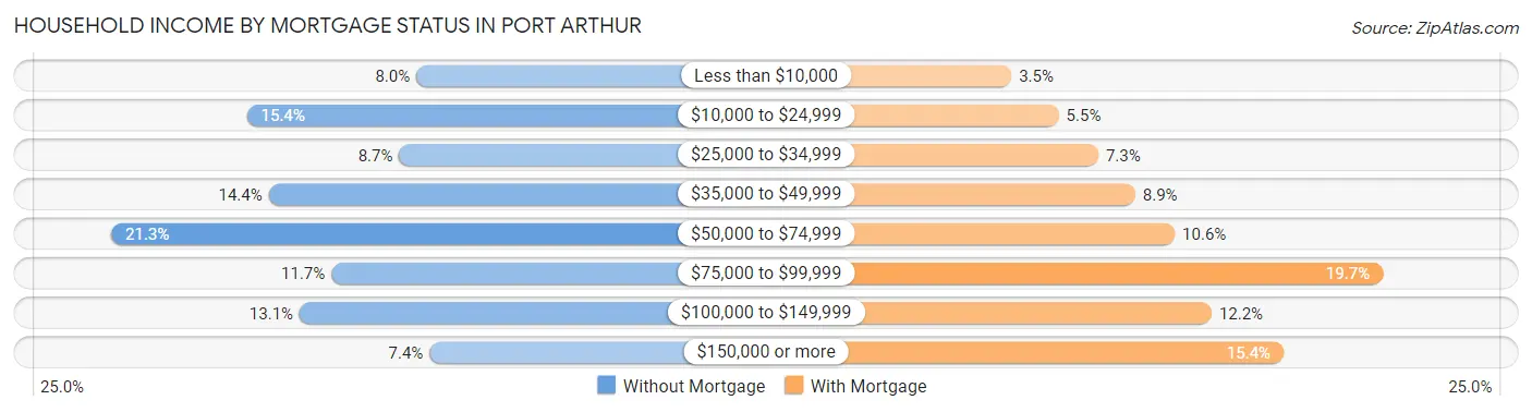 Household Income by Mortgage Status in Port Arthur