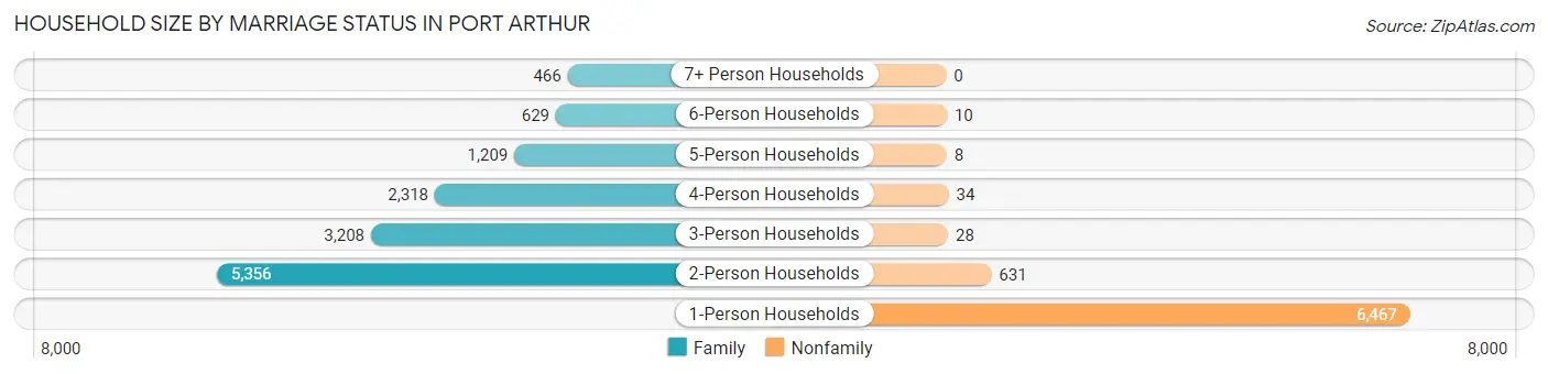Household Size by Marriage Status in Port Arthur