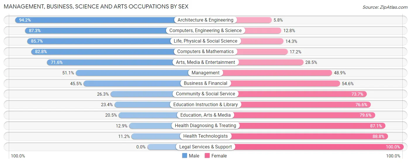 Management, Business, Science and Arts Occupations by Sex in Port Arthur