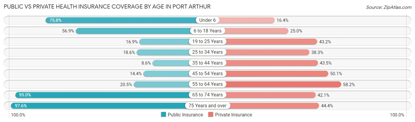 Public vs Private Health Insurance Coverage by Age in Port Arthur