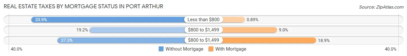 Real Estate Taxes by Mortgage Status in Port Arthur