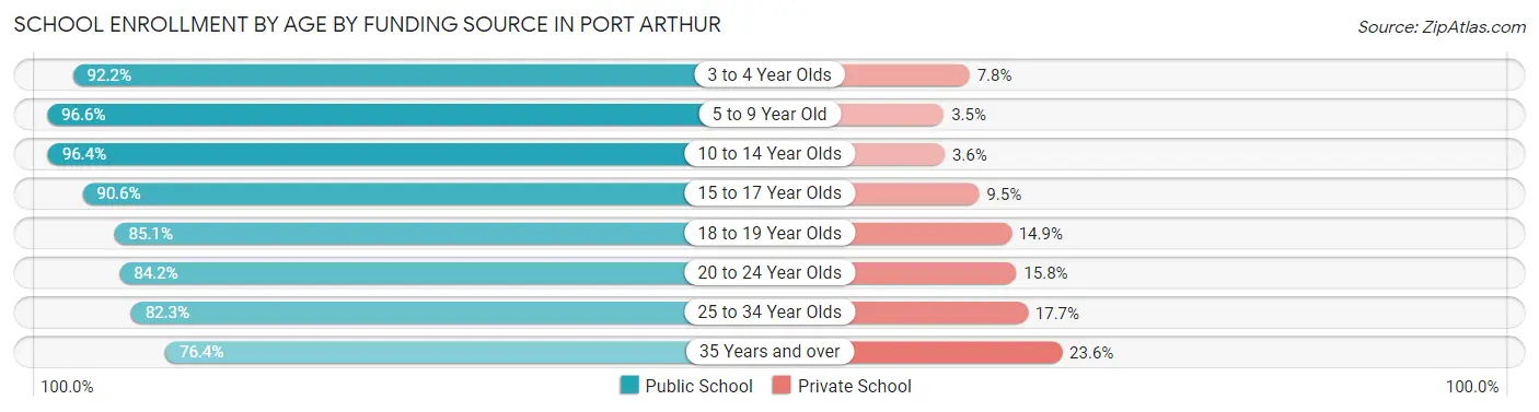 School Enrollment by Age by Funding Source in Port Arthur