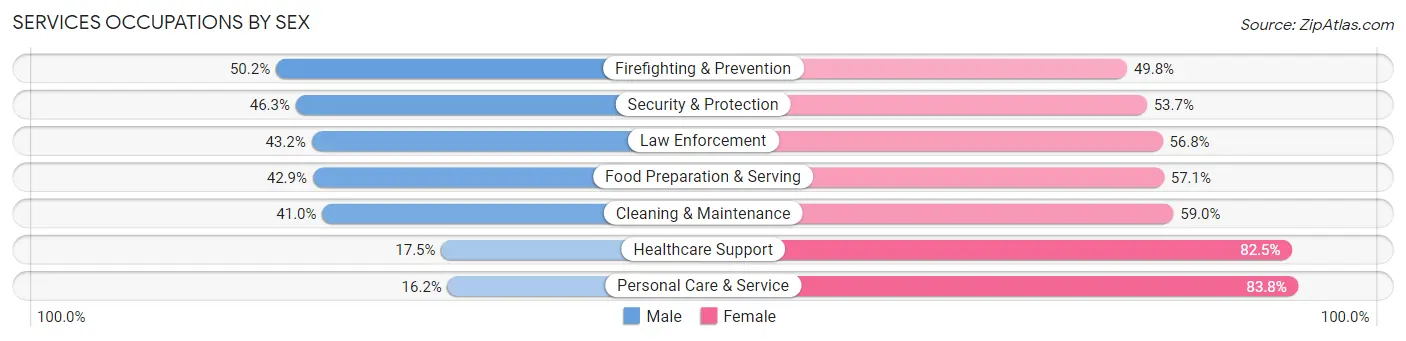Services Occupations by Sex in Port Arthur