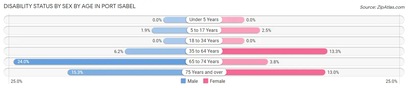 Disability Status by Sex by Age in Port Isabel