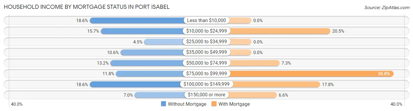 Household Income by Mortgage Status in Port Isabel
