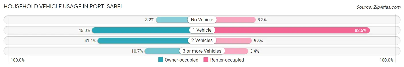 Household Vehicle Usage in Port Isabel