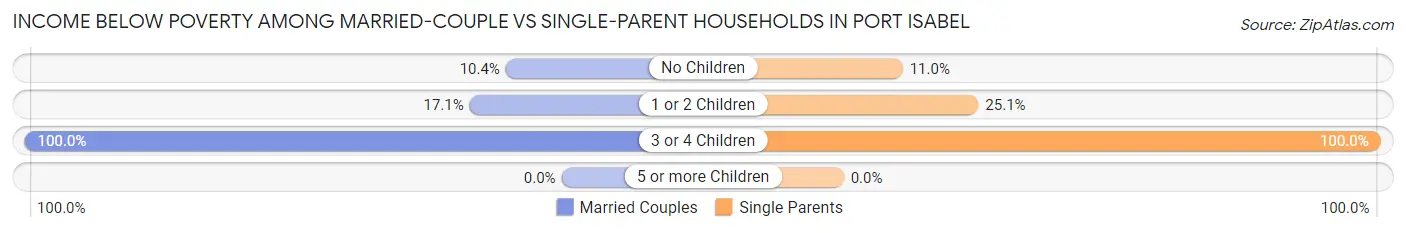 Income Below Poverty Among Married-Couple vs Single-Parent Households in Port Isabel