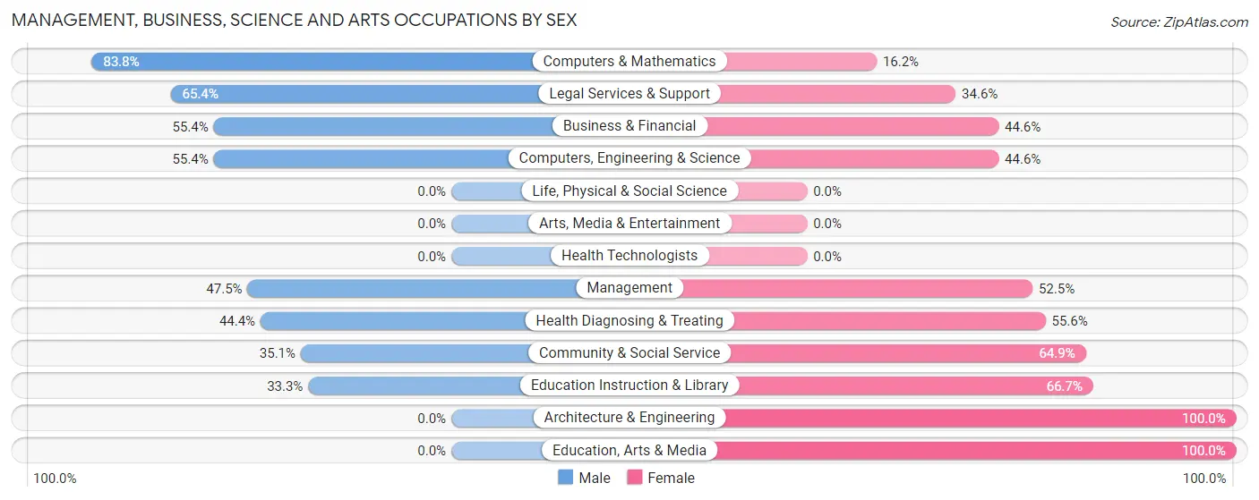 Management, Business, Science and Arts Occupations by Sex in Port Isabel