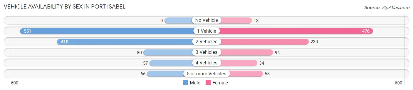 Vehicle Availability by Sex in Port Isabel