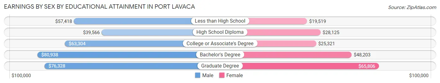 Earnings by Sex by Educational Attainment in Port Lavaca