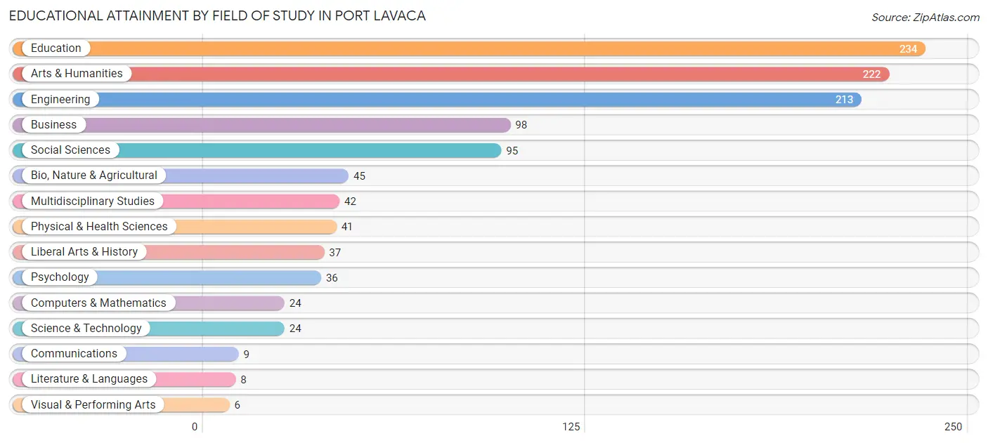 Educational Attainment by Field of Study in Port Lavaca