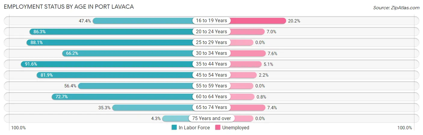 Employment Status by Age in Port Lavaca