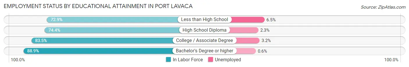 Employment Status by Educational Attainment in Port Lavaca