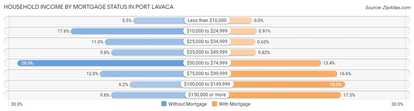 Household Income by Mortgage Status in Port Lavaca