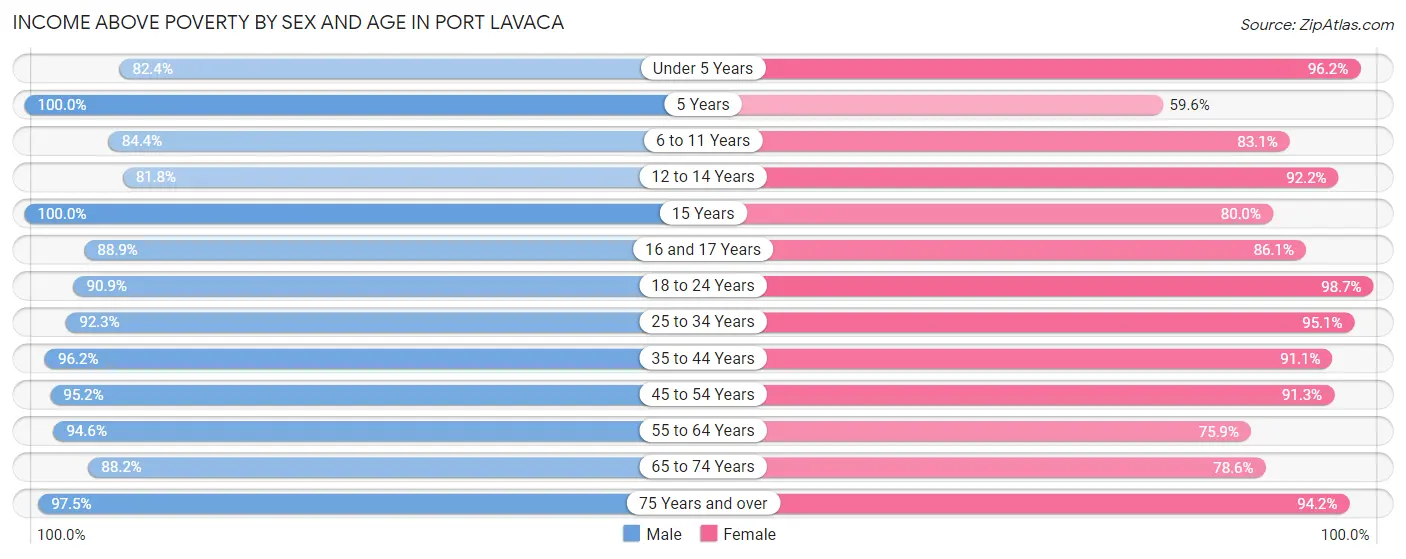 Income Above Poverty by Sex and Age in Port Lavaca