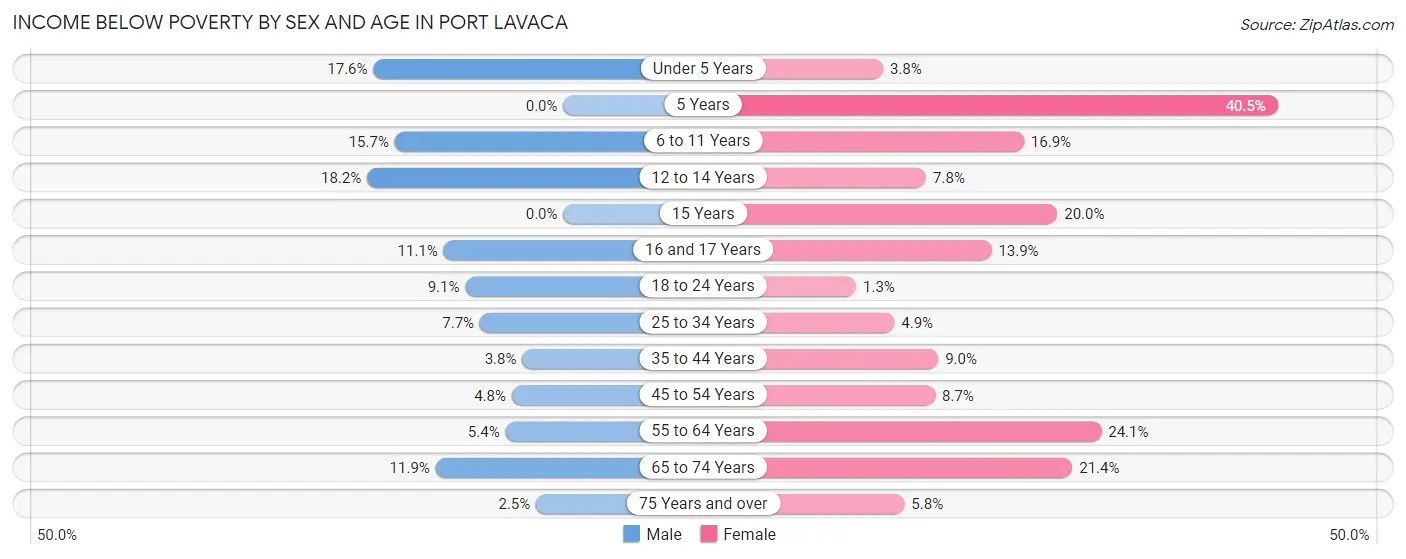 Income Below Poverty by Sex and Age in Port Lavaca