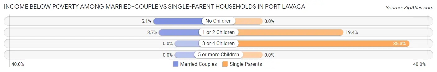 Income Below Poverty Among Married-Couple vs Single-Parent Households in Port Lavaca