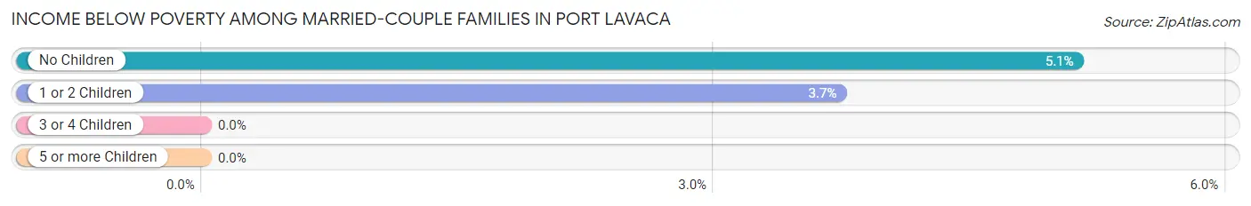 Income Below Poverty Among Married-Couple Families in Port Lavaca