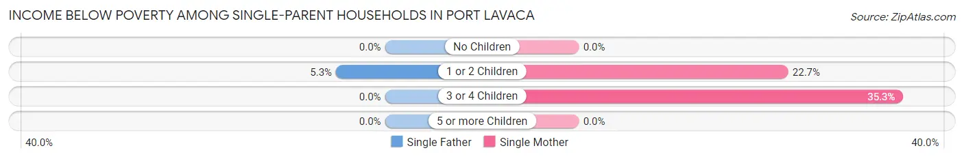 Income Below Poverty Among Single-Parent Households in Port Lavaca