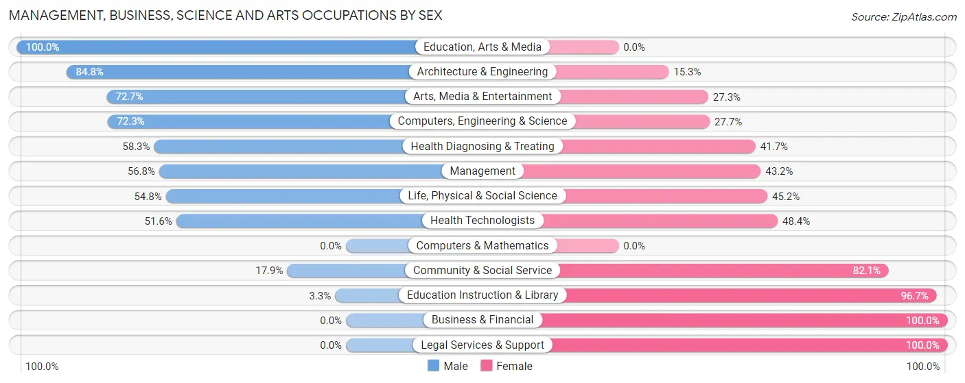 Management, Business, Science and Arts Occupations by Sex in Port Lavaca