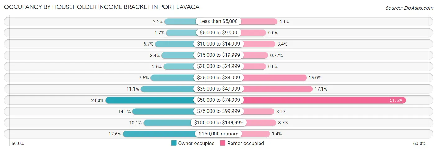 Occupancy by Householder Income Bracket in Port Lavaca