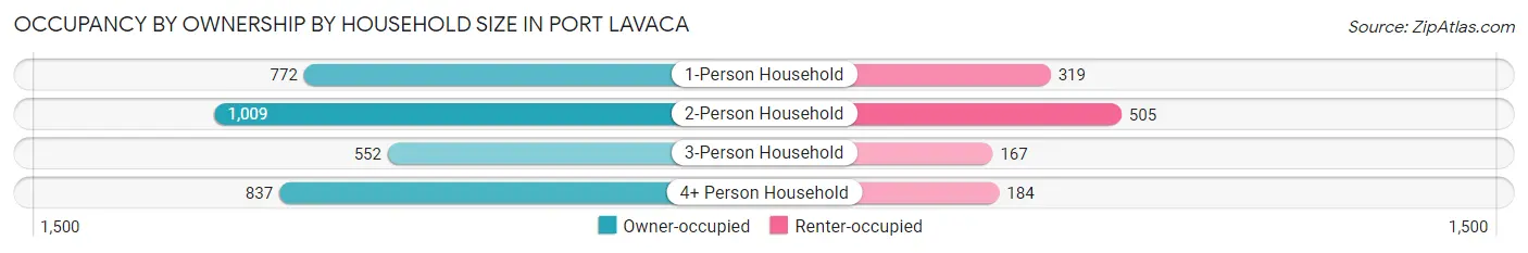 Occupancy by Ownership by Household Size in Port Lavaca