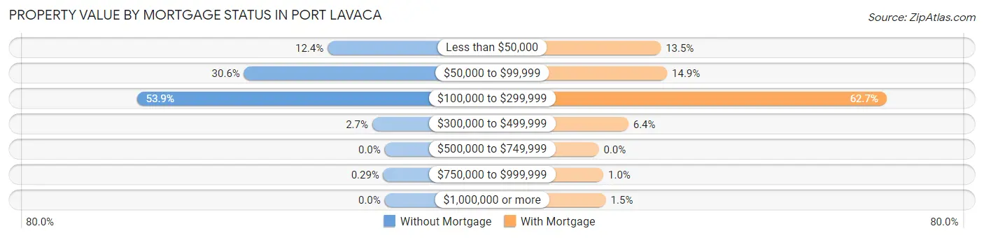 Property Value by Mortgage Status in Port Lavaca