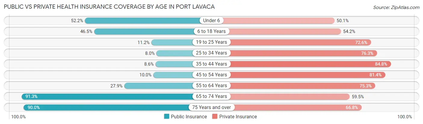 Public vs Private Health Insurance Coverage by Age in Port Lavaca