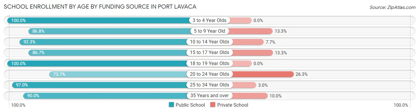 School Enrollment by Age by Funding Source in Port Lavaca