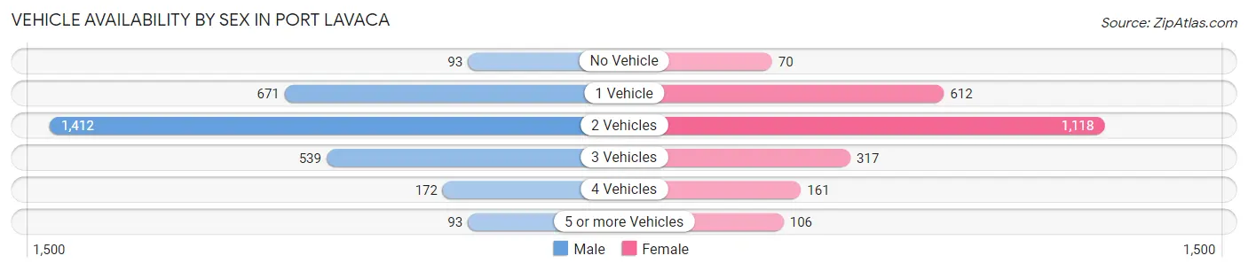 Vehicle Availability by Sex in Port Lavaca