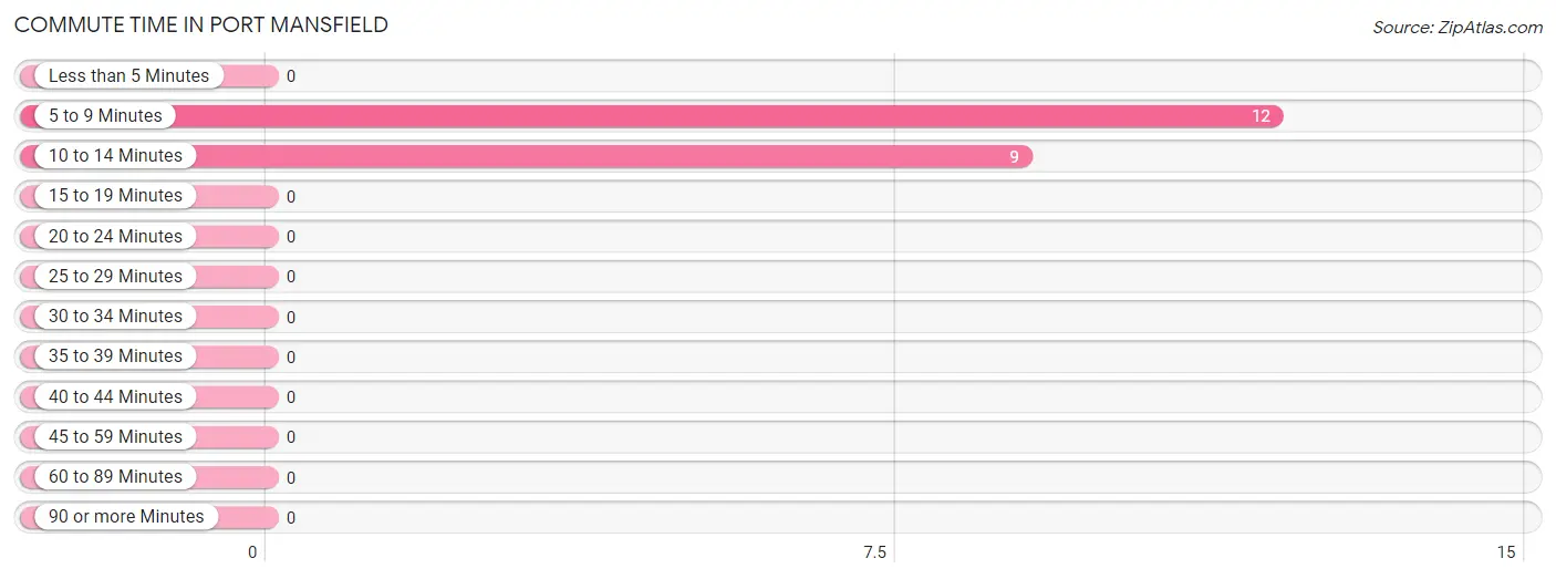 Commute Time in Port Mansfield