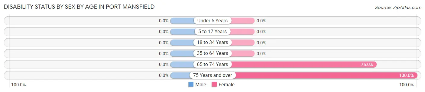 Disability Status by Sex by Age in Port Mansfield