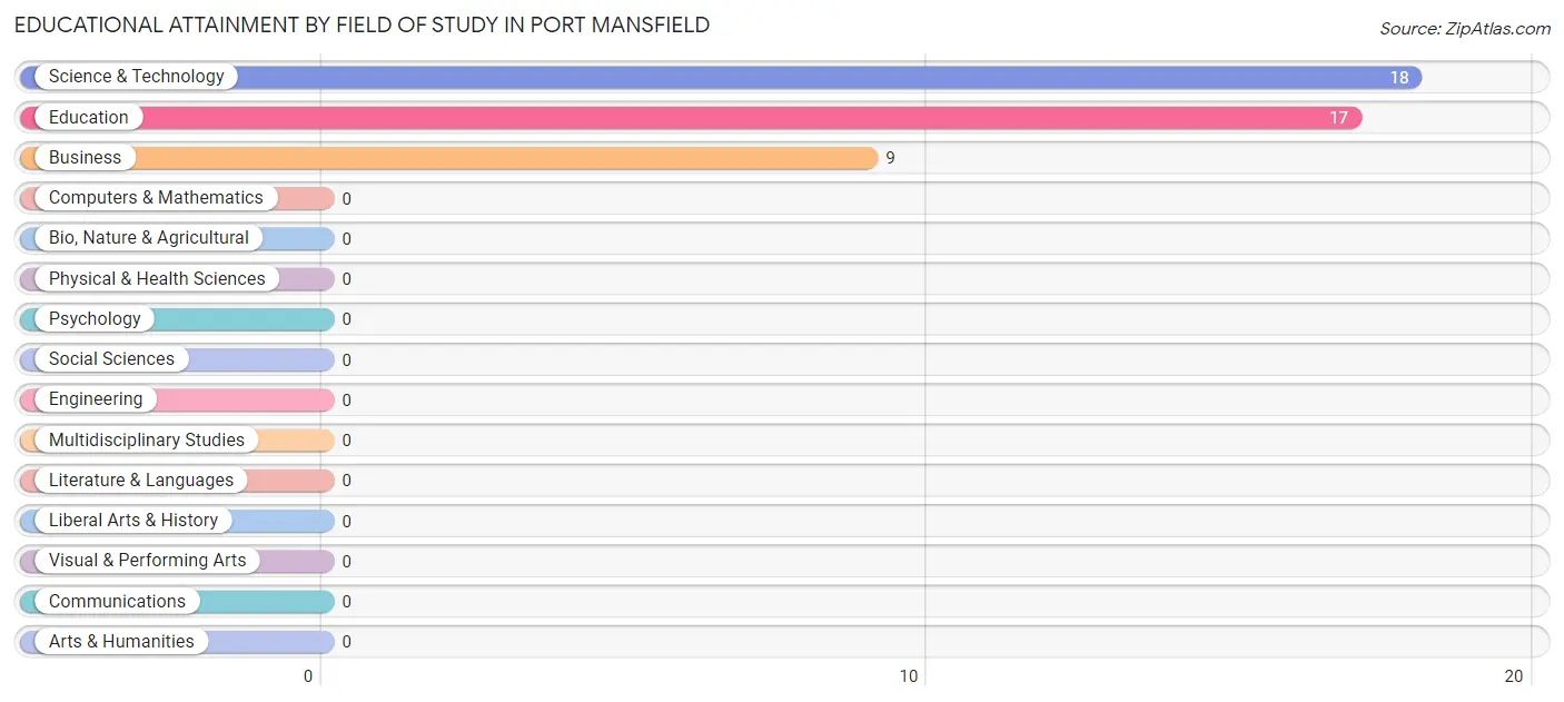 Educational Attainment by Field of Study in Port Mansfield