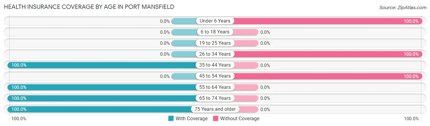 Health Insurance Coverage by Age in Port Mansfield