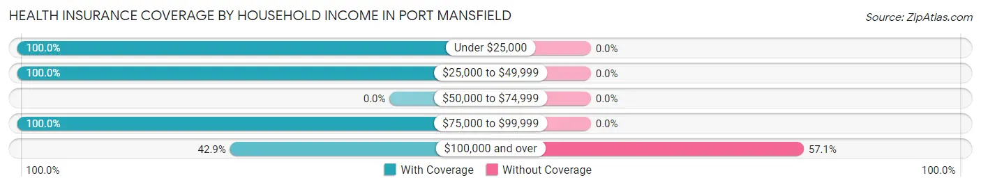 Health Insurance Coverage by Household Income in Port Mansfield