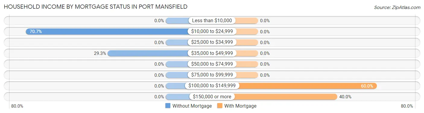Household Income by Mortgage Status in Port Mansfield