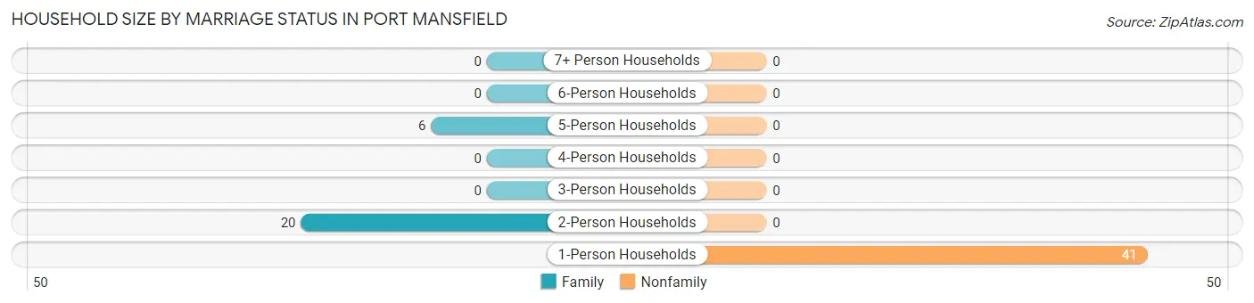 Household Size by Marriage Status in Port Mansfield