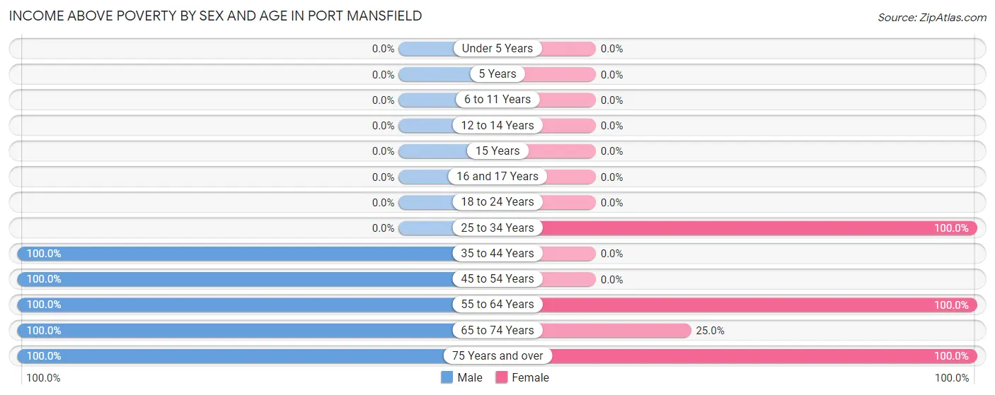 Income Above Poverty by Sex and Age in Port Mansfield
