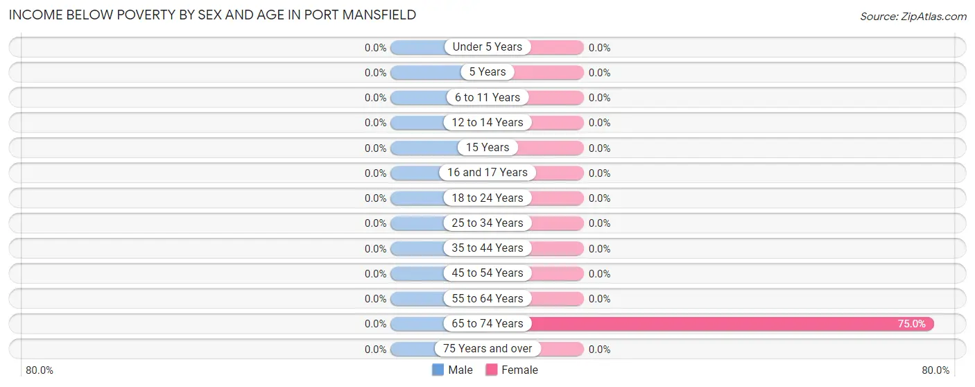 Income Below Poverty by Sex and Age in Port Mansfield