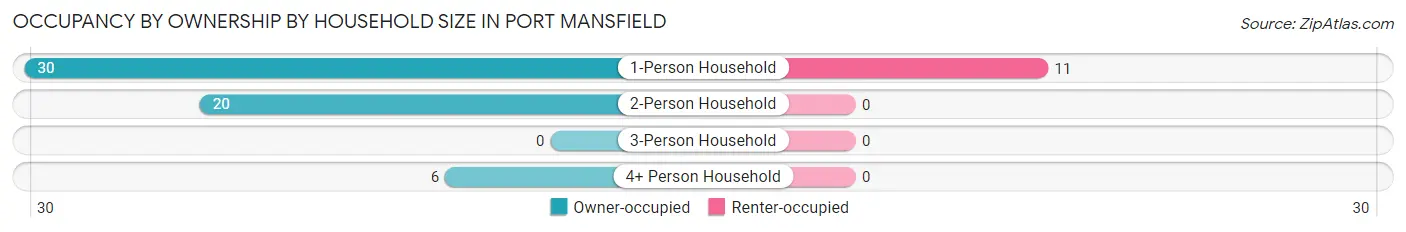 Occupancy by Ownership by Household Size in Port Mansfield