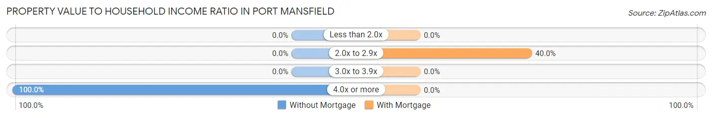 Property Value to Household Income Ratio in Port Mansfield