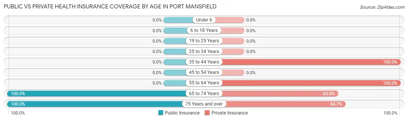 Public vs Private Health Insurance Coverage by Age in Port Mansfield