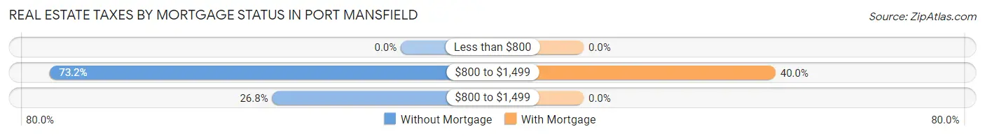 Real Estate Taxes by Mortgage Status in Port Mansfield