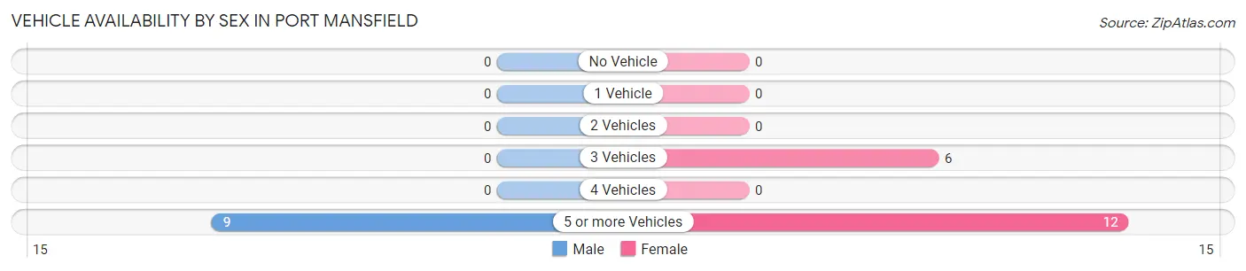 Vehicle Availability by Sex in Port Mansfield