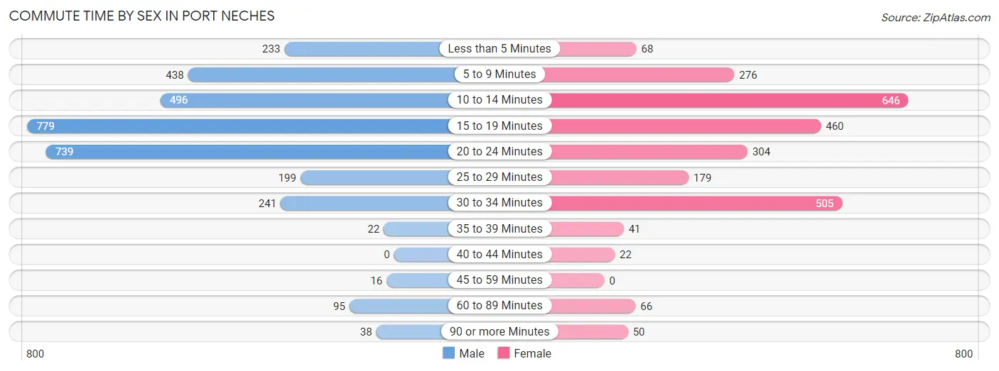 Commute Time by Sex in Port Neches